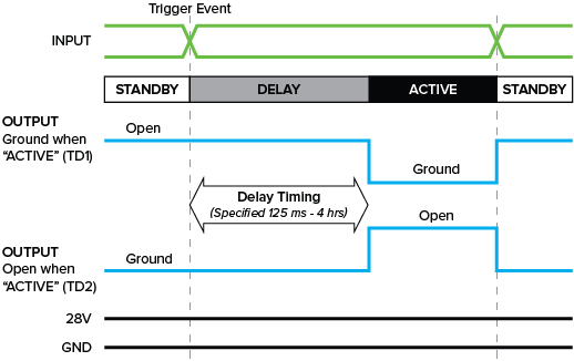 Time Delay Block Diagram